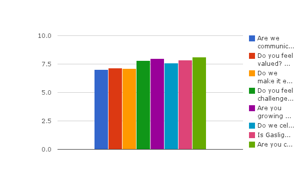 culture exercise results